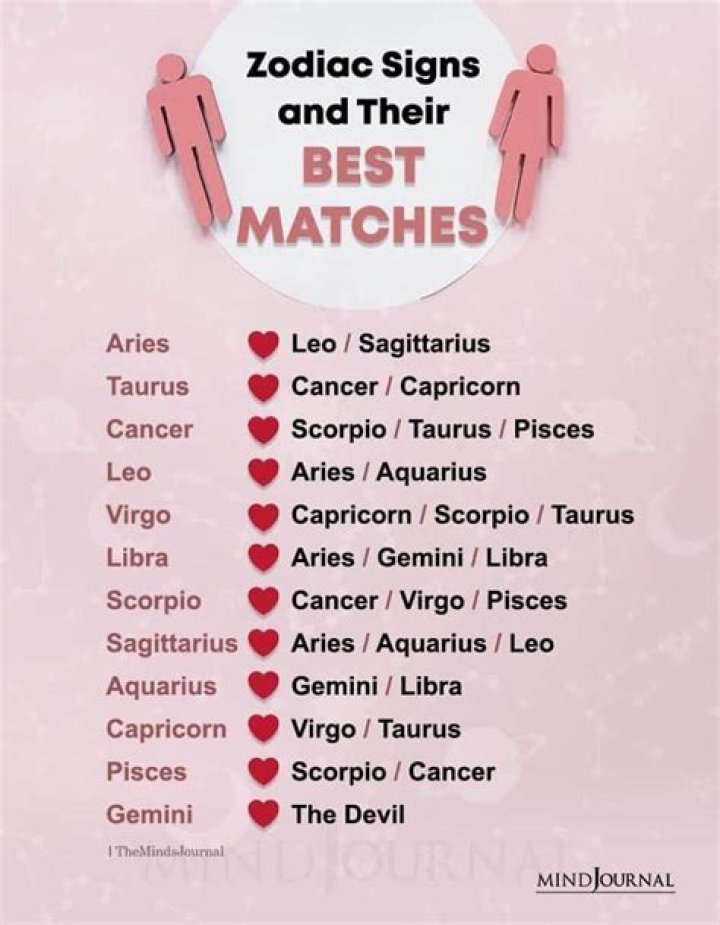 Best Matches for the 12 Signs