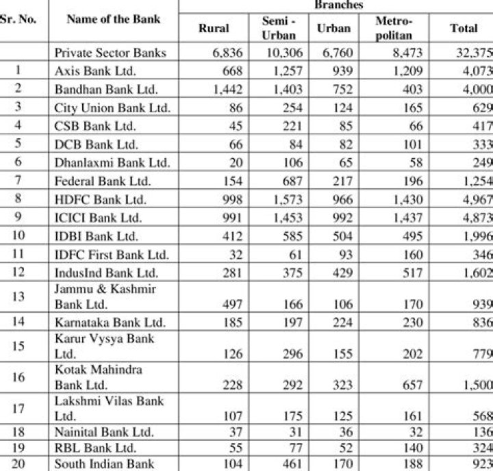 List Of Private Banks In Ghana