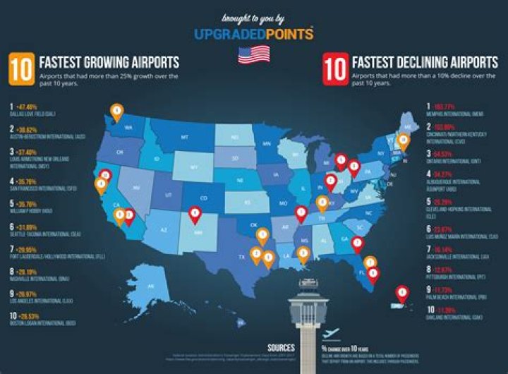The 10 Fastest Growing & Declining Airports in the U.S.